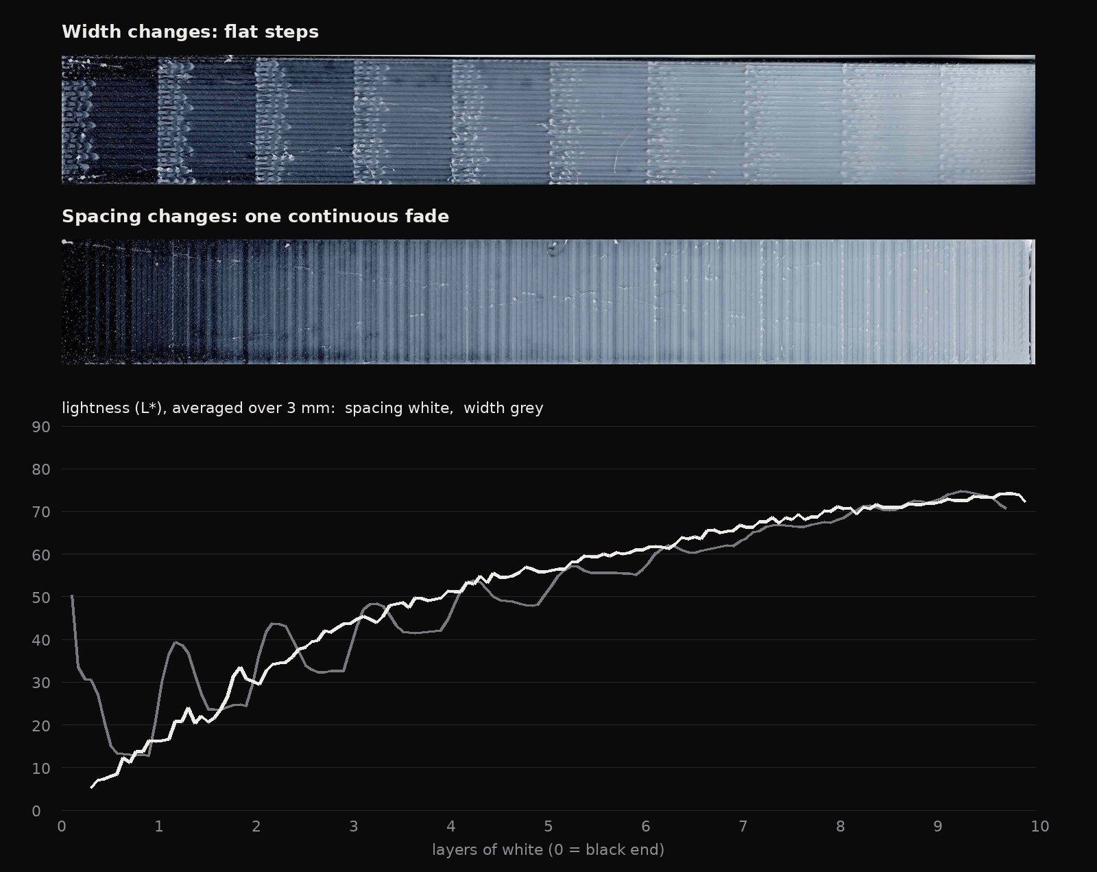 Two scanned calibration strips: one stepped, one a smooth fade, with their lightness curves